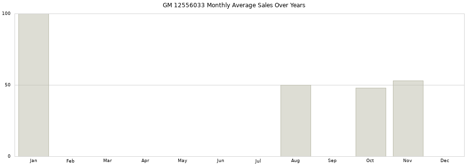 GM 12556033 monthly average sales over years from 2014 to 2020.