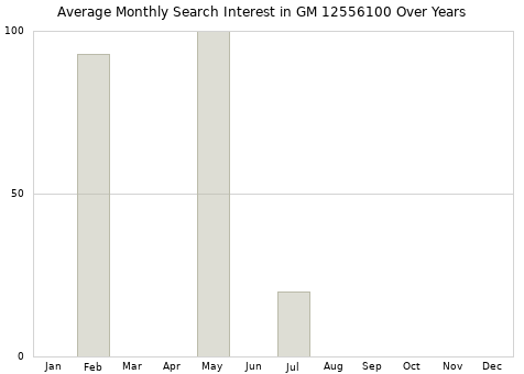 Monthly average search interest in GM 12556100 part over years from 2013 to 2020.