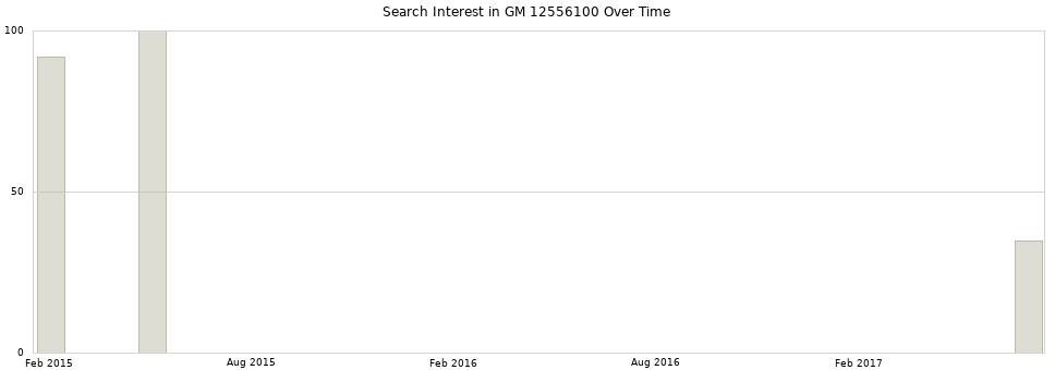 Search interest in GM 12556100 part aggregated by months over time.