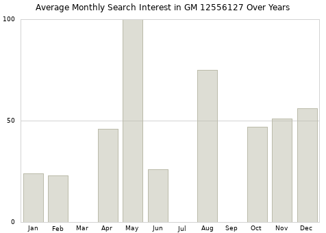 Monthly average search interest in GM 12556127 part over years from 2013 to 2020.