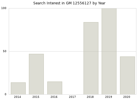 Annual search interest in GM 12556127 part.