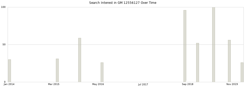 Search interest in GM 12556127 part aggregated by months over time.