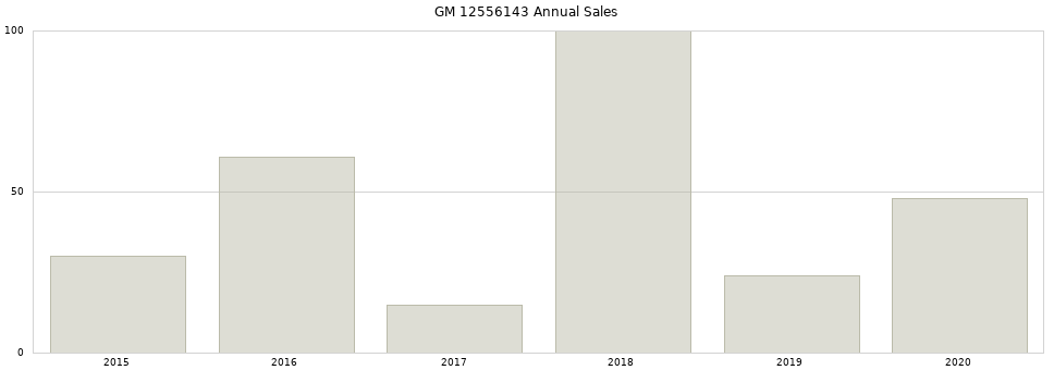 GM 12556143 part annual sales from 2014 to 2020.