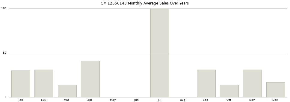 GM 12556143 monthly average sales over years from 2014 to 2020.