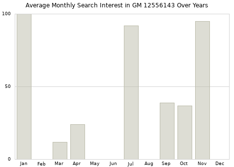 Monthly average search interest in GM 12556143 part over years from 2013 to 2020.