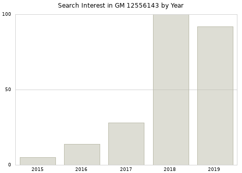Annual search interest in GM 12556143 part.