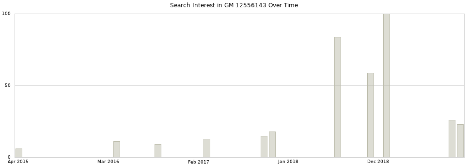 Search interest in GM 12556143 part aggregated by months over time.