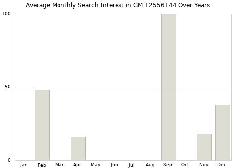 Monthly average search interest in GM 12556144 part over years from 2013 to 2020.