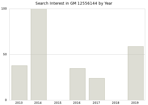 Annual search interest in GM 12556144 part.