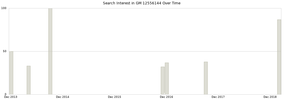 Search interest in GM 12556144 part aggregated by months over time.