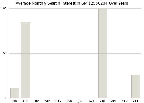 Monthly average search interest in GM 12556204 part over years from 2013 to 2020.