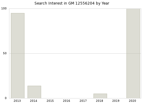 Annual search interest in GM 12556204 part.
