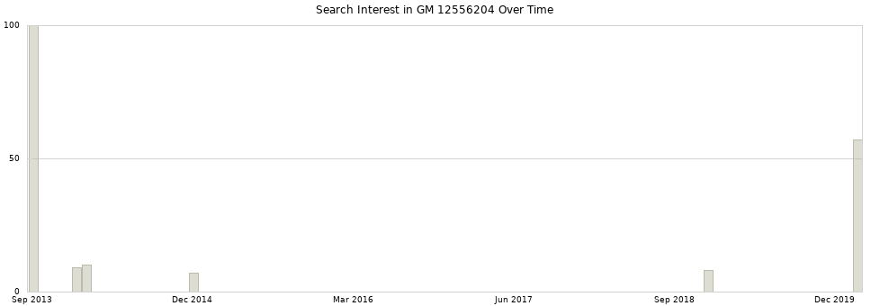 Search interest in GM 12556204 part aggregated by months over time.
