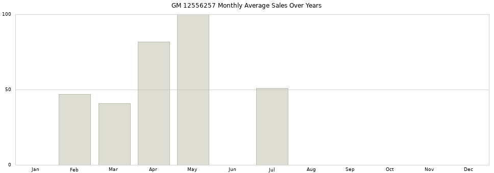 GM 12556257 monthly average sales over years from 2014 to 2020.