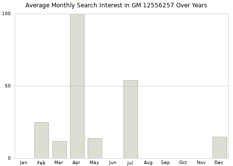 Monthly average search interest in GM 12556257 part over years from 2013 to 2020.