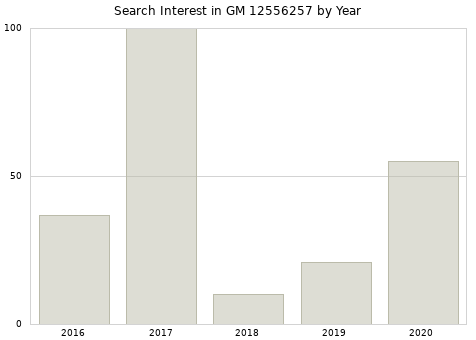 Annual search interest in GM 12556257 part.