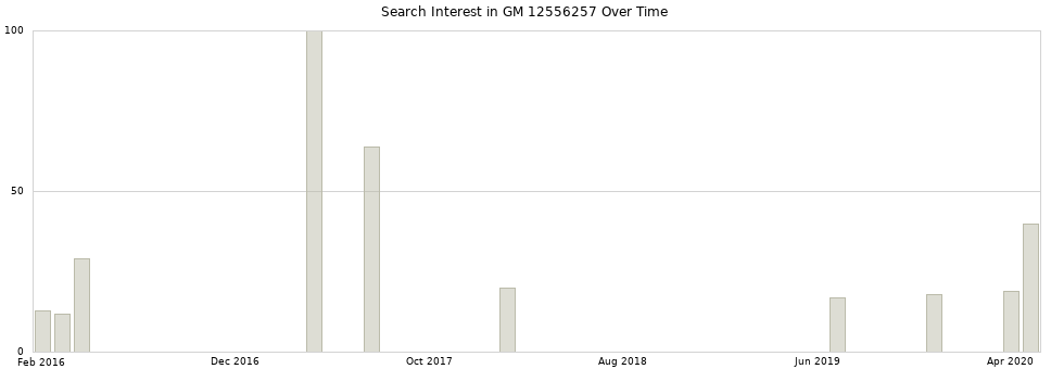 Search interest in GM 12556257 part aggregated by months over time.