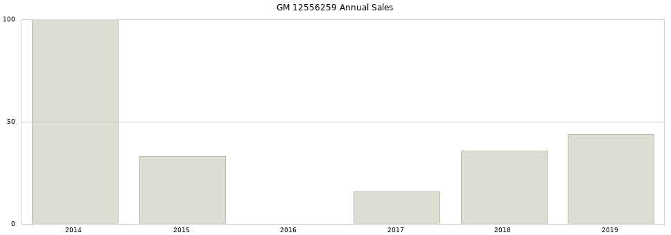 GM 12556259 part annual sales from 2014 to 2020.