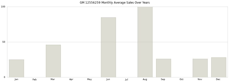 GM 12556259 monthly average sales over years from 2014 to 2020.