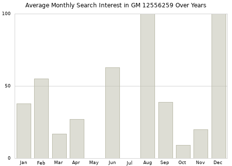 Monthly average search interest in GM 12556259 part over years from 2013 to 2020.