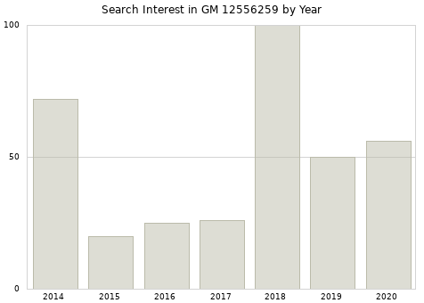 Annual search interest in GM 12556259 part.