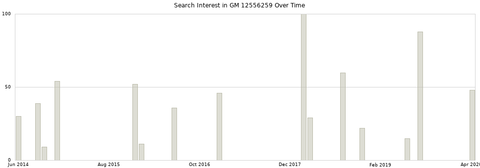 Search interest in GM 12556259 part aggregated by months over time.