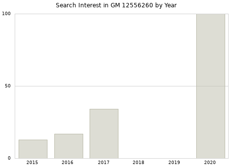 Annual search interest in GM 12556260 part.