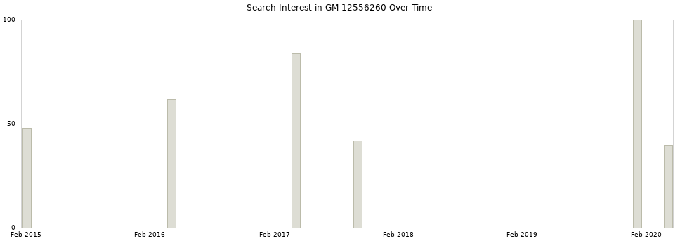 Search interest in GM 12556260 part aggregated by months over time.