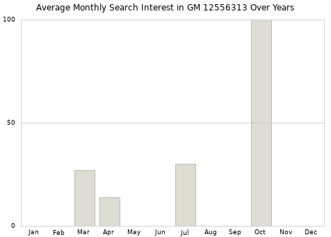 Monthly average search interest in GM 12556313 part over years from 2013 to 2020.