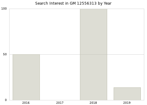 Annual search interest in GM 12556313 part.
