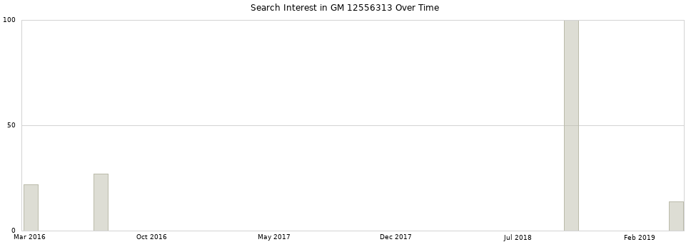 Search interest in GM 12556313 part aggregated by months over time.