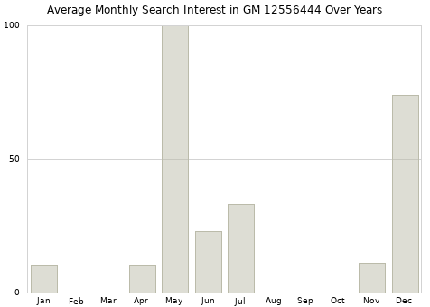 Monthly average search interest in GM 12556444 part over years from 2013 to 2020.