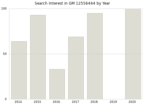 Annual search interest in GM 12556444 part.