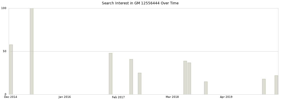 Search interest in GM 12556444 part aggregated by months over time.