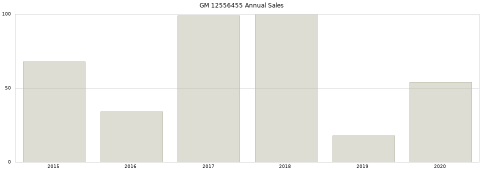 GM 12556455 part annual sales from 2014 to 2020.