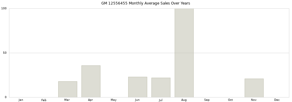 GM 12556455 monthly average sales over years from 2014 to 2020.