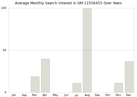 Monthly average search interest in GM 12556455 part over years from 2013 to 2020.