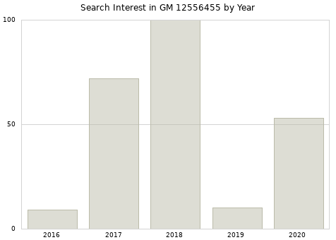 Annual search interest in GM 12556455 part.