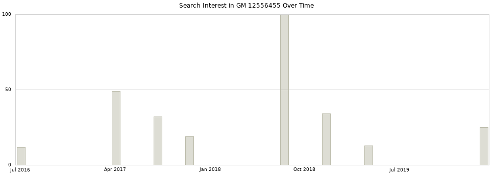 Search interest in GM 12556455 part aggregated by months over time.