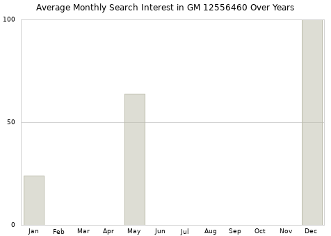 Monthly average search interest in GM 12556460 part over years from 2013 to 2020.