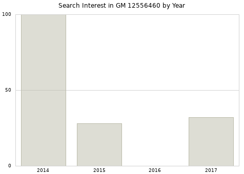 Annual search interest in GM 12556460 part.