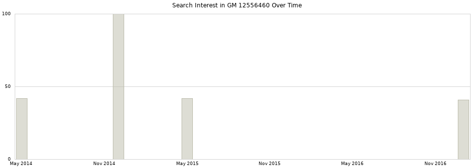Search interest in GM 12556460 part aggregated by months over time.