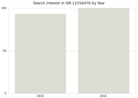 Annual search interest in GM 12556476 part.