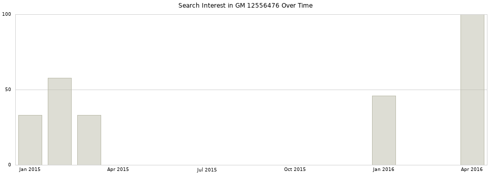 Search interest in GM 12556476 part aggregated by months over time.