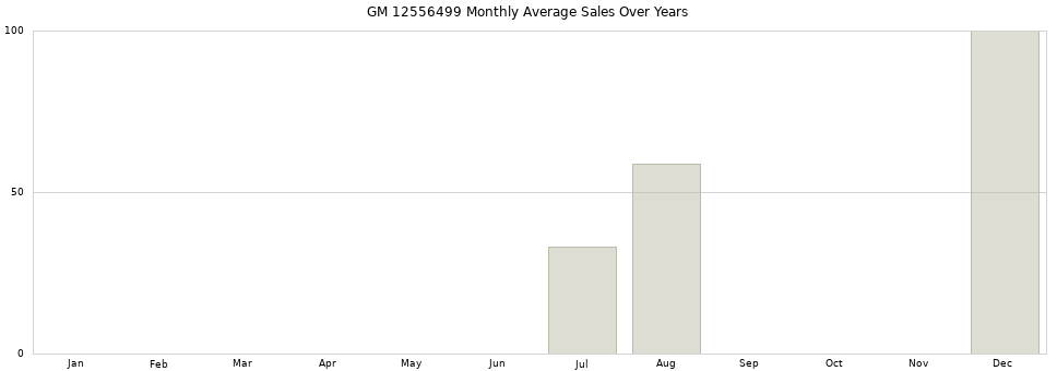 GM 12556499 monthly average sales over years from 2014 to 2020.