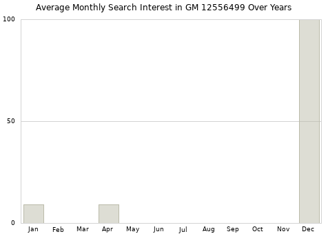 Monthly average search interest in GM 12556499 part over years from 2013 to 2020.