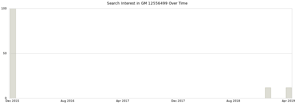 Search interest in GM 12556499 part aggregated by months over time.