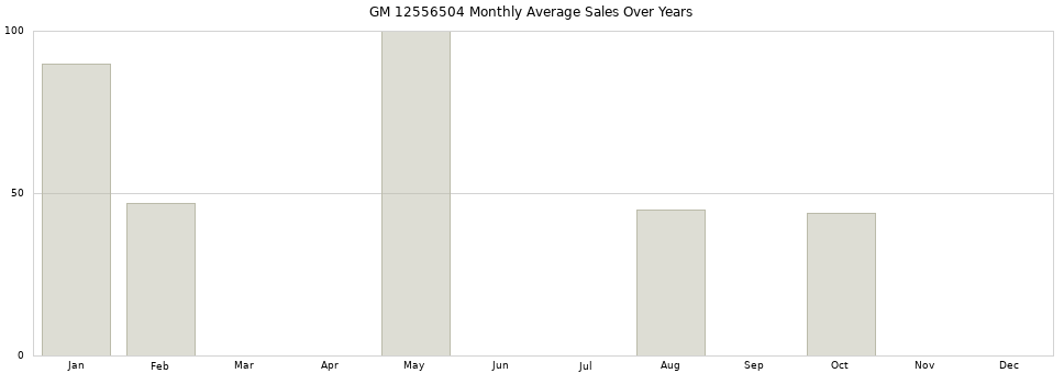 GM 12556504 monthly average sales over years from 2014 to 2020.