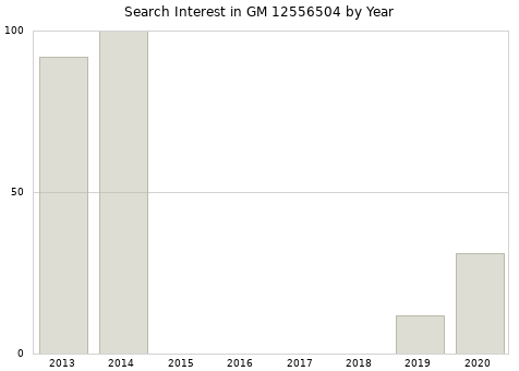 Annual search interest in GM 12556504 part.