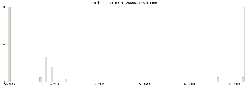 Search interest in GM 12556504 part aggregated by months over time.